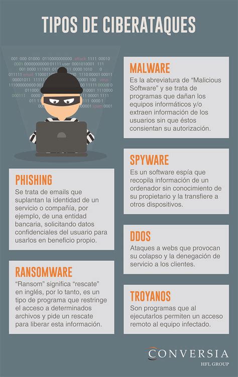 Infografía sobre diferentes tipos de ciberataques