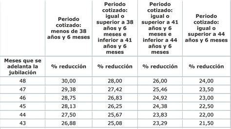 infografía detallando los requisitos para la jubilación anticipada involuntaria en España