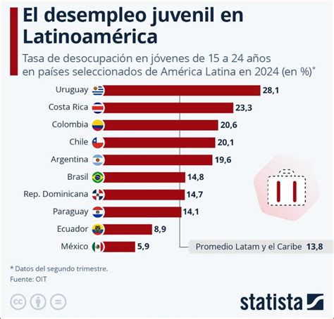 Infografía sobre la tasa de jóvenes 