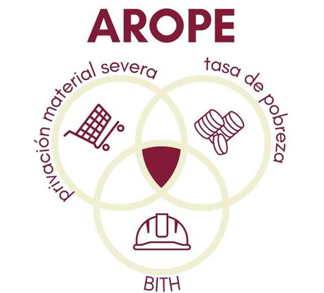 Gráfico de barras: Distribución de la tasa AROPE por grupos de edad y tipo de hogar