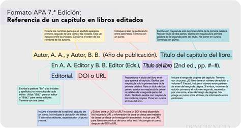 Infografía: Estructura de una referencia de libro en APA 7ma edición