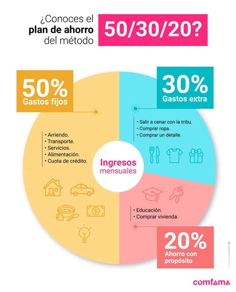 Infografía comparando el porcentaje de ahorro tradicional vs. el porcentaje de ahorro del movimiento FIRE.