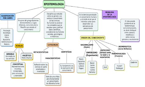 Mapa conceptual: epistemologías feministas y educación científica