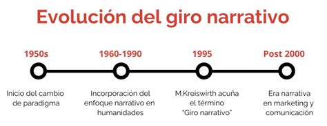 infografía sobre el giro narrativo en las ciencias sociales