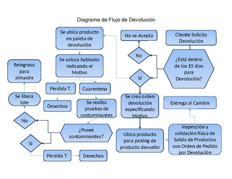 Diagrama de flujo del proceso de devolución de cotizaciones