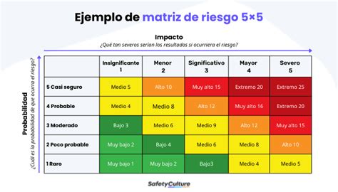 Ejemplo de matriz de riesgos 5x5 con codificación de colores y escala numérica
