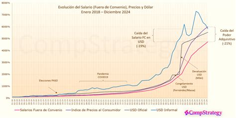 Gráfico comparativo del poder adquisitivo de jubilados según tipo de ingreso
