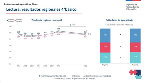 Gráfico comparativo de puntajes SIMCE por grupo socioeconómico