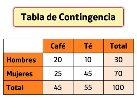 ejemplo visual de tabla de contingencia con datos ficticios demostrando el cálculo de porcentajes por columna