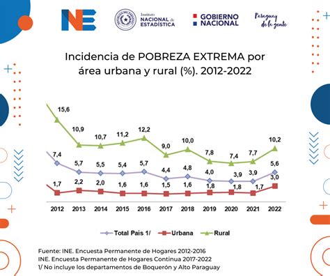 Gráfico comparativo de pobreza total y extrema entre áreas rurales y urbanas en Paraguay (1997/8-2017)
