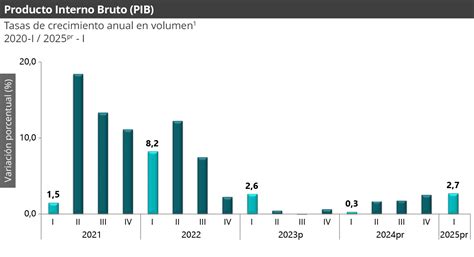 Gráfico de la evolución del Producto Interno Bruto (PIB) en Paraguay