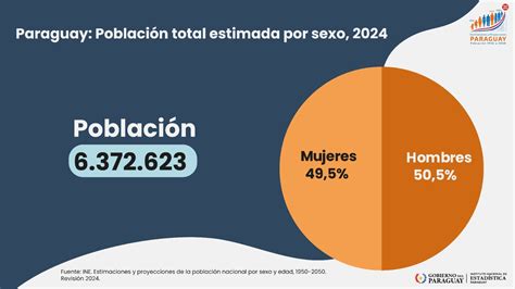 Gráfico de la estructura de la población ocupada por nivel de productividad en Paraguay