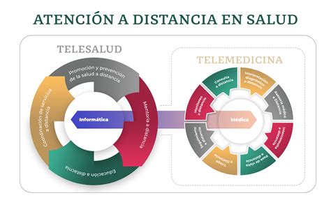 Esquema de cómo funciona una teleconsulta médica