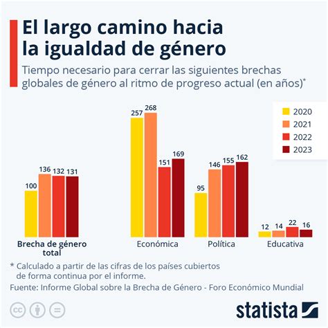 Gráfico de avances y retrocesos en la igualdad de género a nivel global