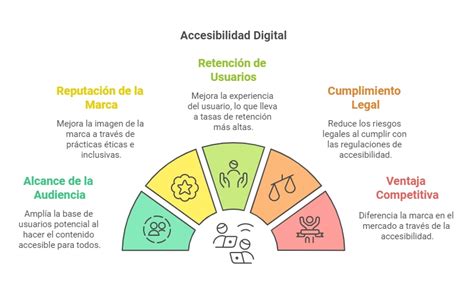 Icono o diagrama representando la accesibilidad digital