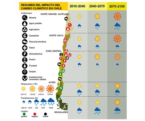 Mapa de Impactos del cambio climático en Chile (Fuente: CEPAL, 2012)