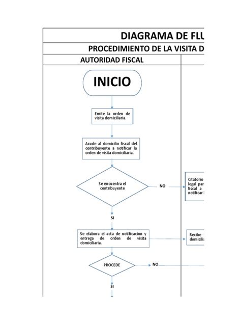 Diagrama de flujo del procedimiento de visita domiciliaria del SAT