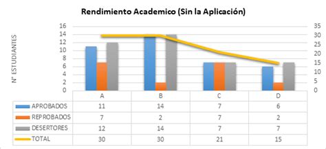 Gráfico de resultados académicos de Fundación Astoreca