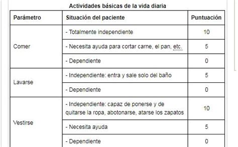 Diagrama de flujo detallando las 10 actividades evaluadas por la Escala de Barthel y sus respectivos puntajes.