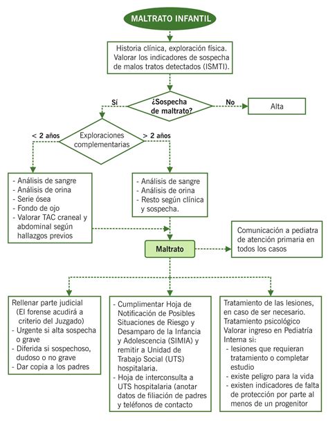 Esquema de definición de maltrato infantil y sus implicaciones