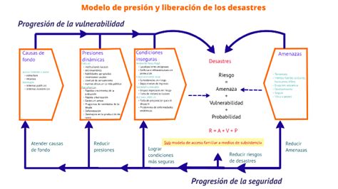 Diagrama explicativo del Modelo de Presión y Liberación (PYL) de Blaikie et al., mostrando la interconexión de las causas de fondo, presiones dinámicas y condiciones inseguras que conducen al desastre.