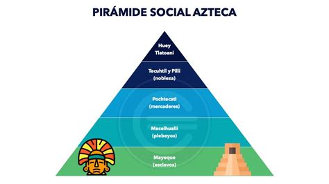 Diagrama de la jerarquía social azteca, con las diferentes clases y sus roles.