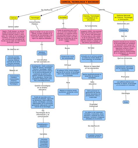 Esquema de la interacción entre ciencia, tecnología y sociedad