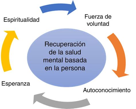 Esquema de las diferentes fases de la medicación psiquiátrica de un adolescente en un centro del Sename
