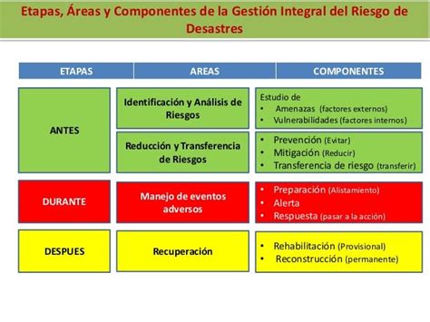 Representación visual de la gestión integral del riesgo de desastres