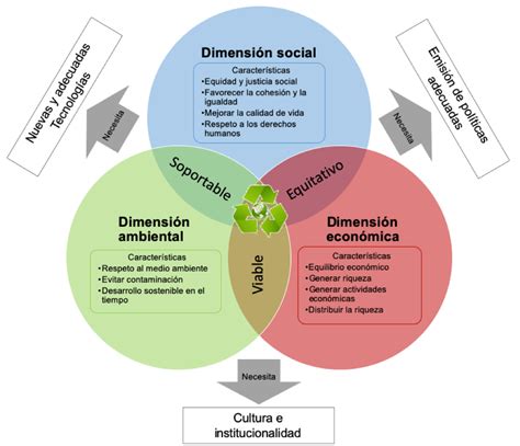 Esquema de las dimensiones de vulnerabilidad socio-territorial
