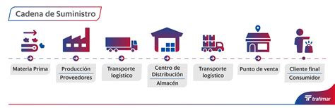 Esquema de la cadena de suministro de la moda rápida y sus impactos