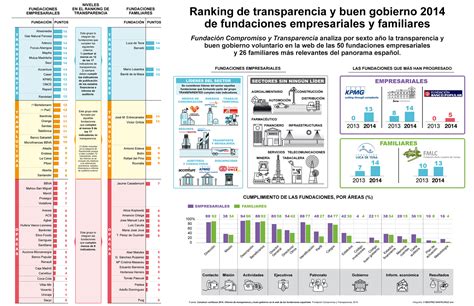 infografía de ranking de transparencia institucional en Chile, destacando los organismos mejor y peor evaluados
