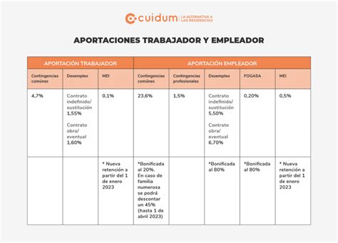 Esquema de las nuevas cotizaciones empleadoras para el sistema de pensiones