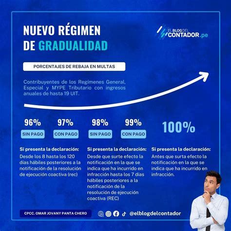 Gráfico de la gradualidad del aporte patronal hasta 2033