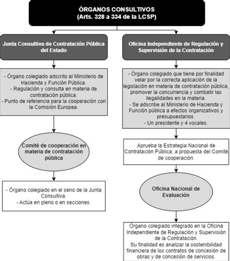 Esquema de la estructura de los consejos consultivos: comunal, regional, nacional