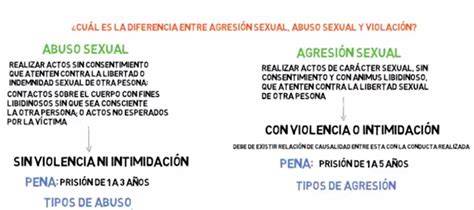Esquema comparativo entre agresión sexual y abuso sexual según el Código Penal