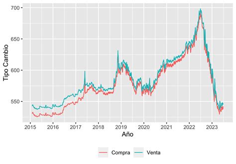 Gráfico comparativo de la fluctuación del tipo de cambio entre CLP y COP en los últimos 90 días, mostrando un máximo, mínimo y promedio.