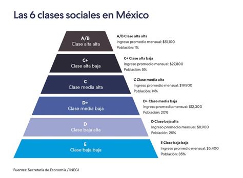 infografía sobre la clasificación de clases sociales según ingresos por la OCDE