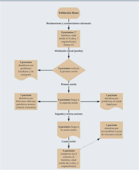 Diagrama de flujo del estudio de validación de pruebas diagnósticas, mostrando la selección de participantes y la aplicación de escalas.