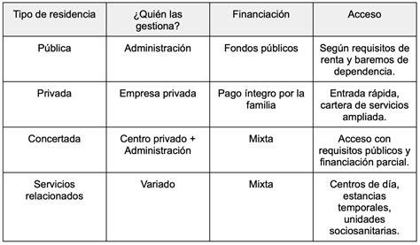 Infografía comparativa de los diferentes tipos de residencias para personas mayores (autónomas, centro de día, asistencia 24h).