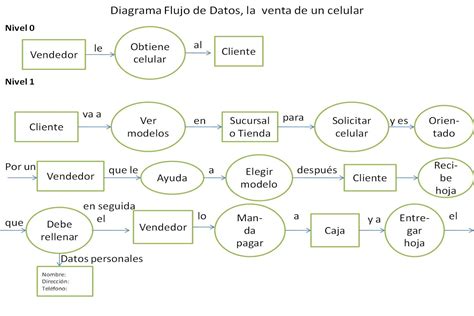 Diagrama de flujo de datos en una red de cargo