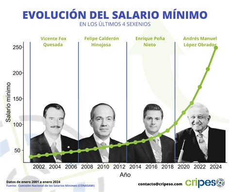 Gráfico sobre la evolución del salario mínimo en Chile