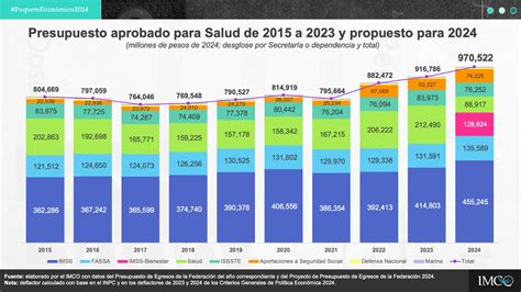 Gráfico comparativo del presupuesto del Sename a lo largo de los años