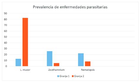 gráfico de barras mostrando la prevalencia de imágenes negativas asociadas a la vejez en jóvenes universitarios chilenos
