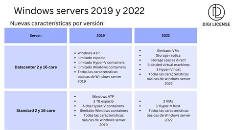 Tabla comparativa de atributos de archivos de actualización para diferentes versiones de Windows Server.