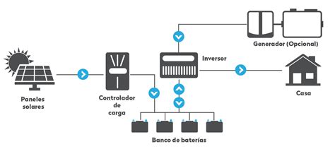 Esquema de un parque fotovoltaico con sistema de almacenamiento de energía (BESS)