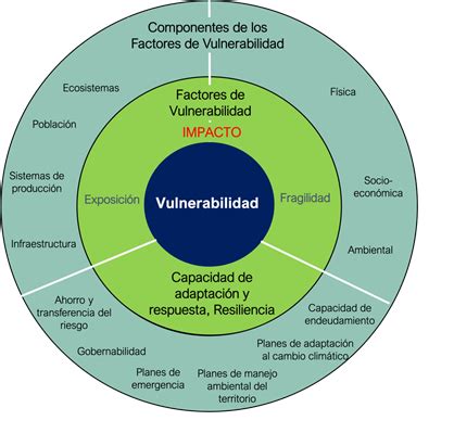 Esquema de factores de vulnerabilidad social