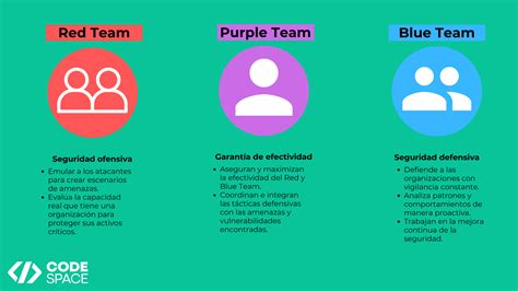 Infografía comparando las funciones y objetivos del Red Team, Blue Team y Purple Team