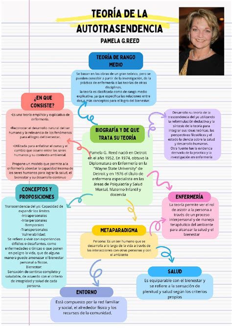 Esquema de la Teoría de la Autotrascendencia de Reed
