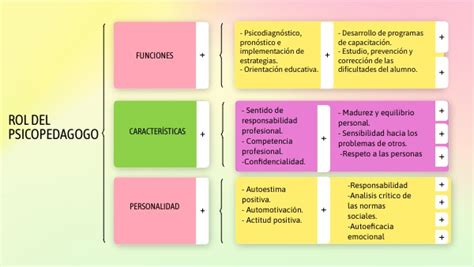 Esquema sobre el rol del psicopedagogo en contextos de vulnerabilidad